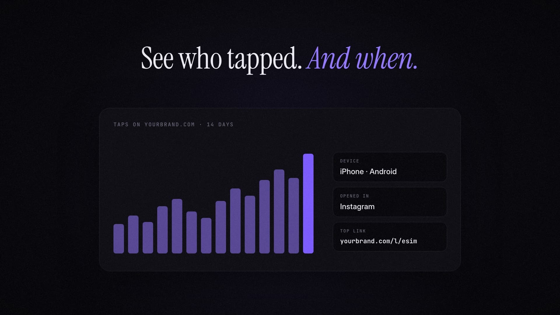 A chart of taps per day over 14 days, beside cards showing device, the app the link opened in, and the top link.