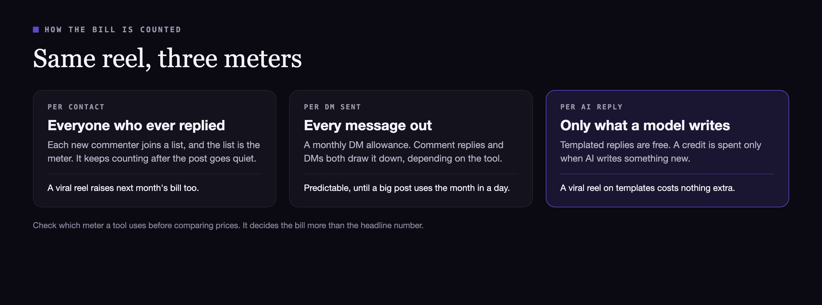 Three cards. Per contact: everyone who ever replied, and a viral reel raises next month's bill too. Per DM sent: a monthly allowance a big post can use in a day. Per AI reply: templated replies are free, a credit is spent only when AI writes something new.