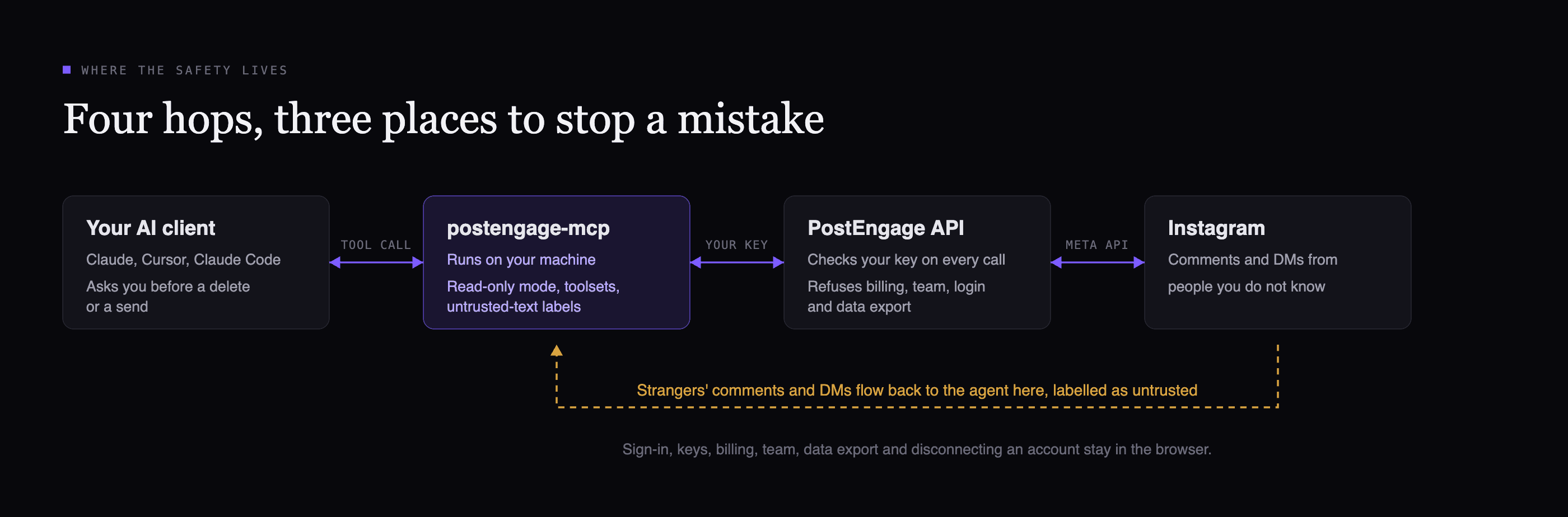 Diagram of four boxes in a row: your AI client, the postengage-mcp server on your machine, the PostEngage API, and Instagram, with a dashed arrow showing strangers' comments flowing back to the agent as untrusted text.