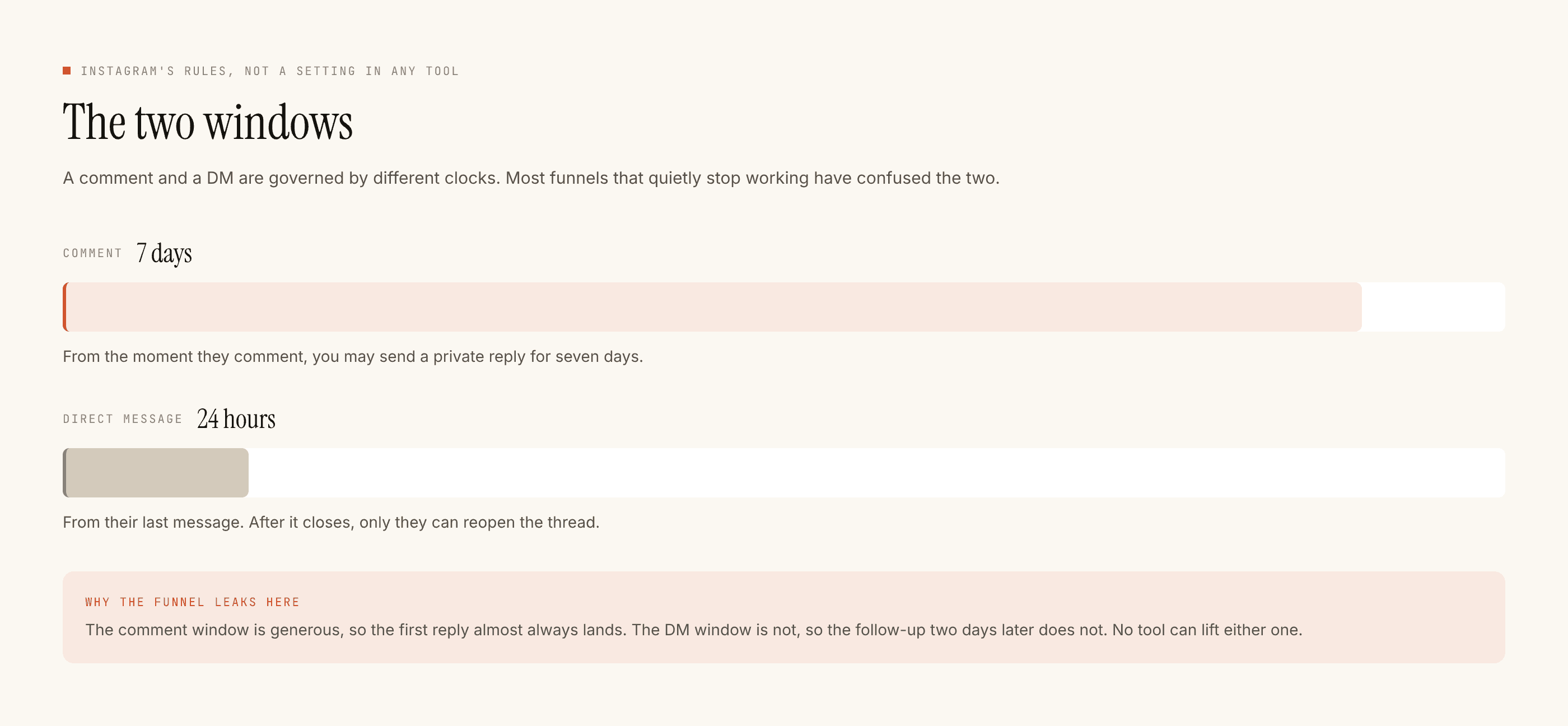 Two bars comparing the seven day comment window against the much shorter twenty four hour direct message window.