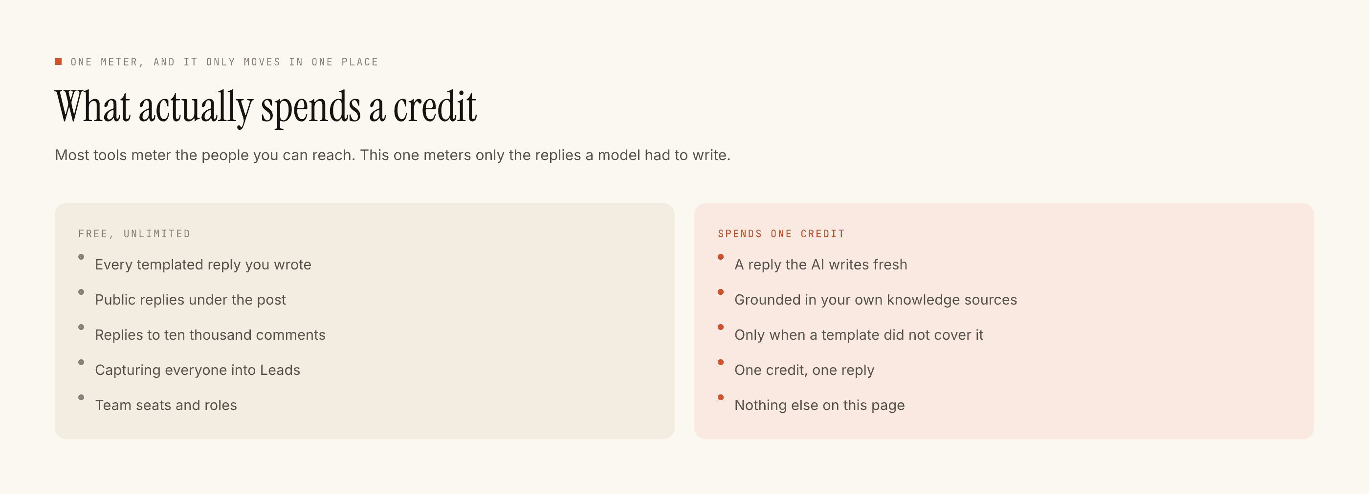 Two columns: templated replies, public replies, capture to Leads and team seats on the free side; a credit spent only when the AI writes a fresh reply on the other.