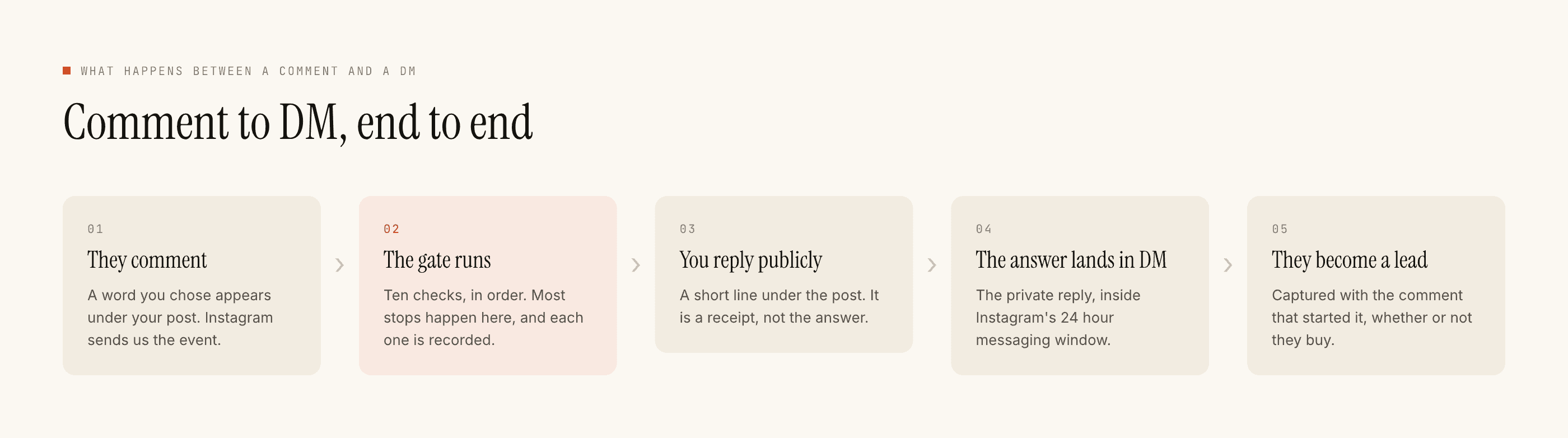 The comment-to-DM flow: a keyword comment, a public reply, and the private thread it opens.