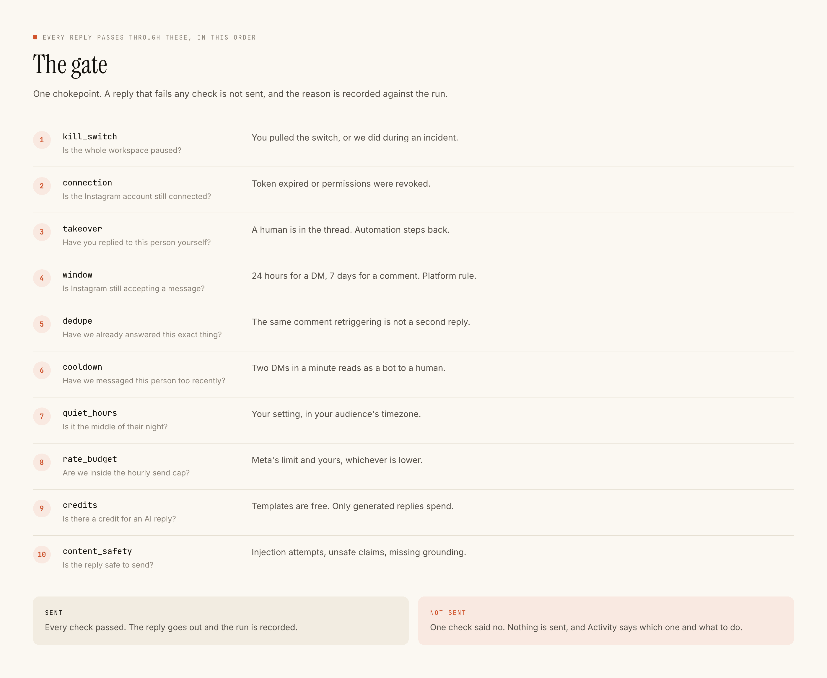 The ten checks every reply passes before it is sent, in their fixed order.