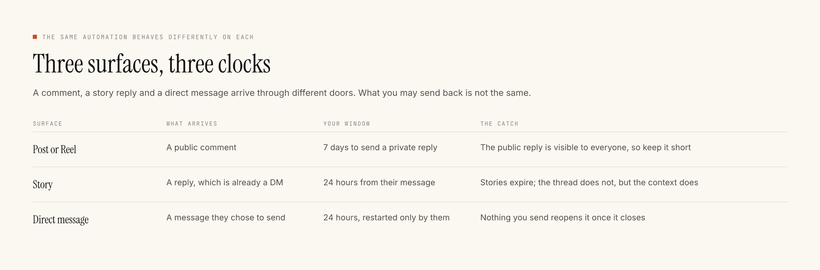 Posts, stories and DMs shown side by side with the response window that applies to each.